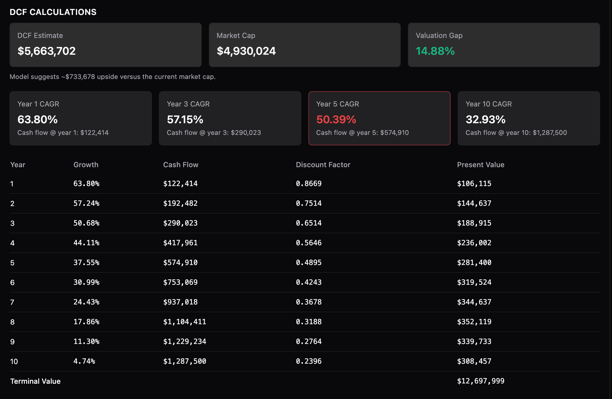 Discounted Cash Flow model